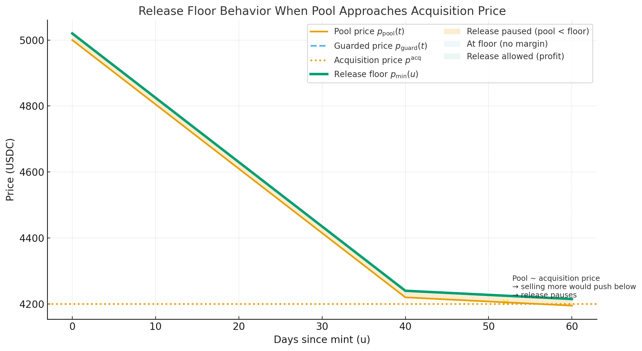 Release floor over time
