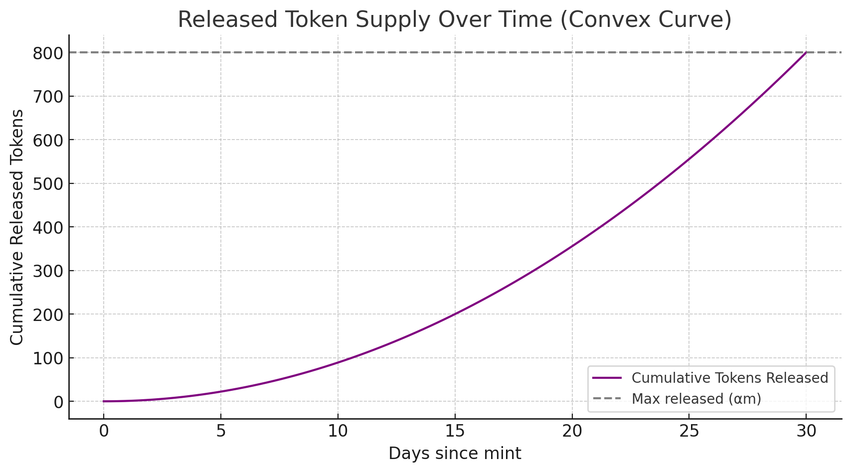 Released token supply over time